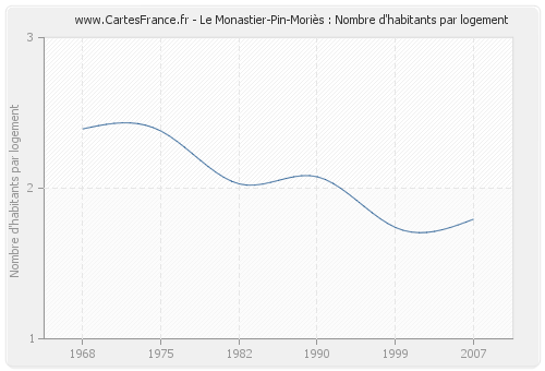 Le Monastier-Pin-Moriès : Nombre d'habitants par logement